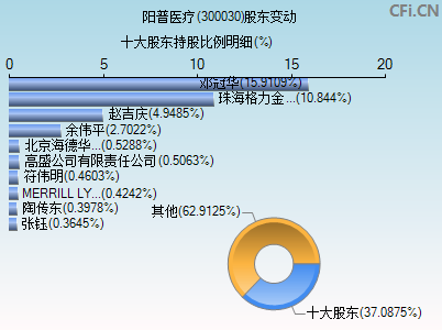 300030股东变动图