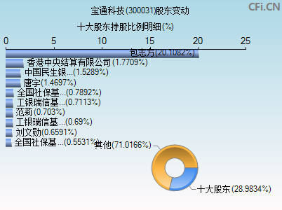 300031股东变动图