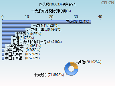 300033股东变动图