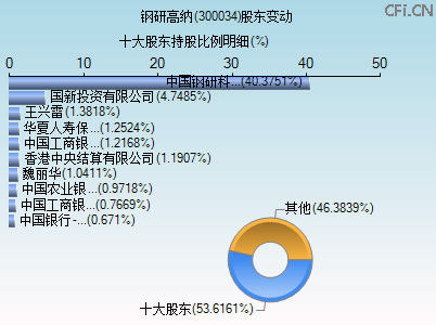 300034股东变动图 300034股东变动图
