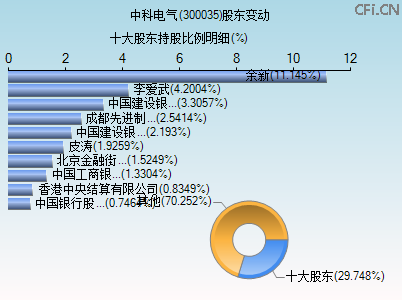 300035股东变动图 300035股东变动图