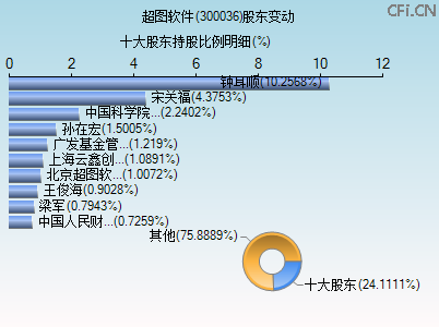 300036股东变动图 300036股东变动图