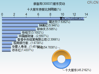 300037股东变动图