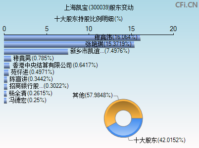 300039股东变动图