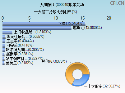 300040股东变动图