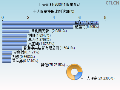 300041股东变动图