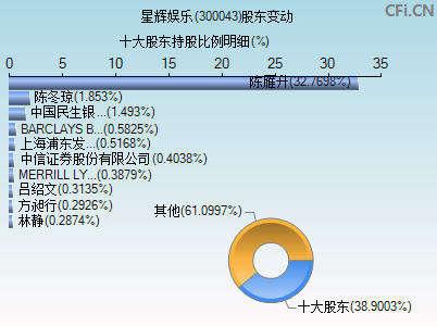 300043股东变动图