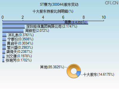 300044股东变动图 300044股东变动图