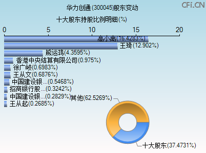 300045股东变动图 300045股东变动图