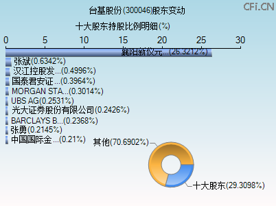 300046股东变动图