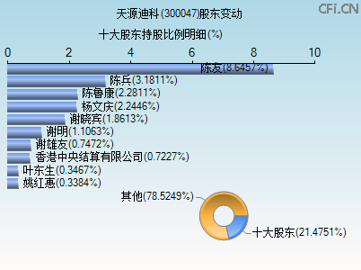 300047股东变动图 300047股东变动图