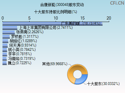 300048股东变动图