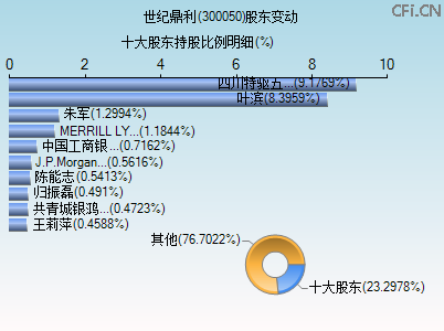 300050股东变动图 300050股东变动图