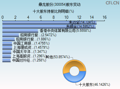 300054股东变动图