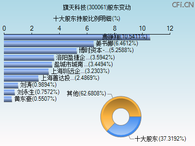 300061股东变动图