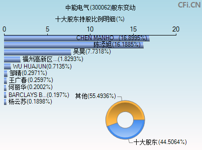 300062股东变动图