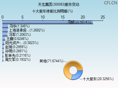 300063股东变动图