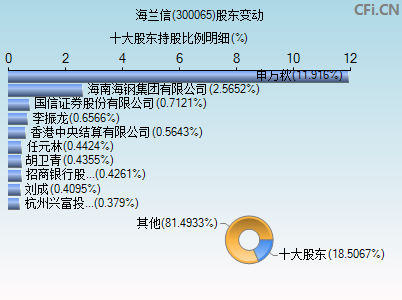 300065股东变动图