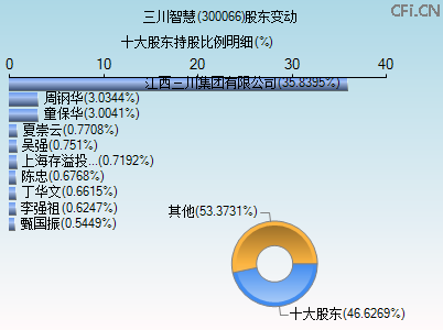 300066股东变动图 300066股东变动图