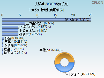 300067股东变动图