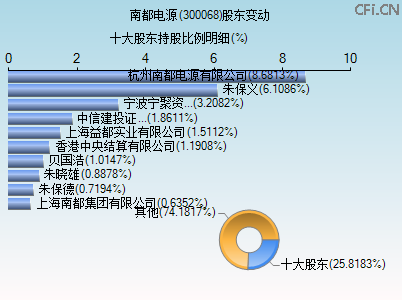 300068股东变动图 300068股东变动图