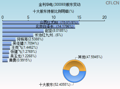 300069股东变动图