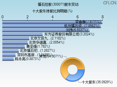 300071股东变动图 300071股东变动图