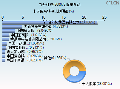 300073股东变动图 300073股东变动图