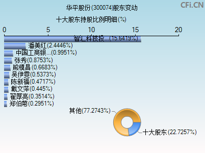 300074股东变动图