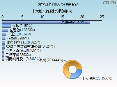 300075股东变动图