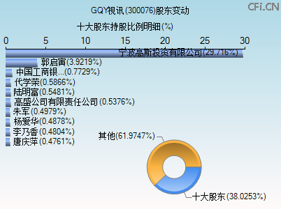 300076股东变动图