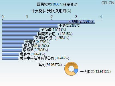 300077股东变动图 300077股东变动图