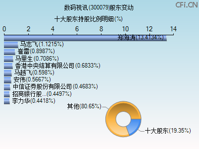 300079股东变动图 300079股东变动图