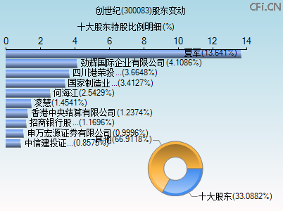 300083股东变动图 300083股东变动图