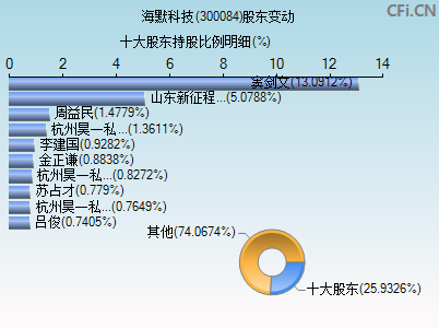 300084股东变动图