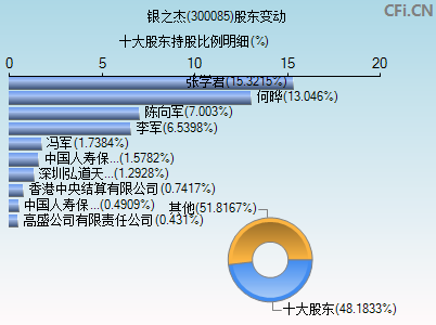 300085股东变动图