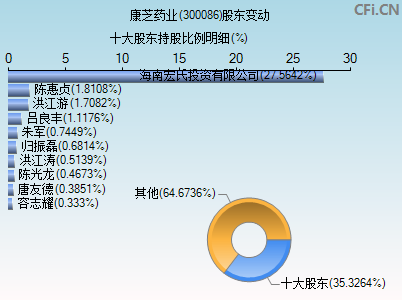 300086股东变动图