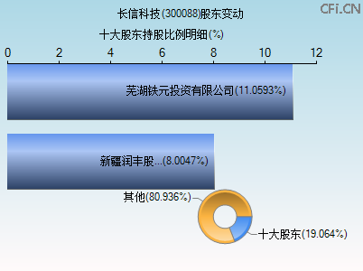 300088股东变动图 300088股东变动图