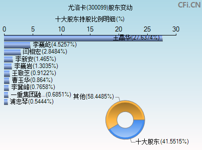 300099股东变动图