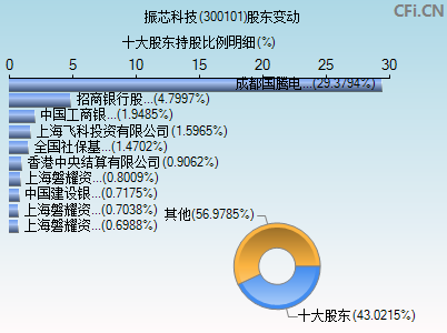 300101股东变动图