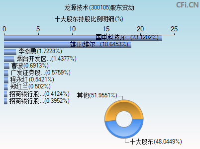 300105股东变动图