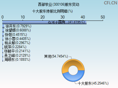 300106股东变动图