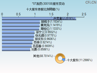 300108股东变动图