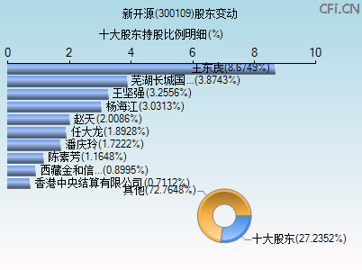 300109股东变动图 300109股东变动图