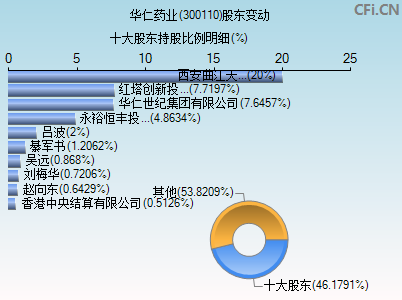 300110股东变动图