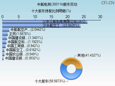 300114股东变动图