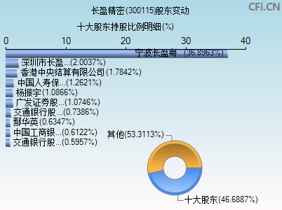 300115股东变动图