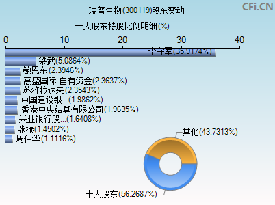 300119股东变动图