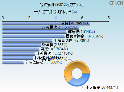 300120股东变动图