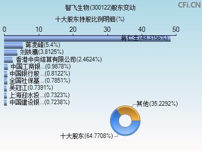 300122股东变动图